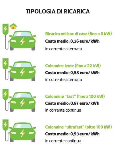 infografica tipologia di ricarica
